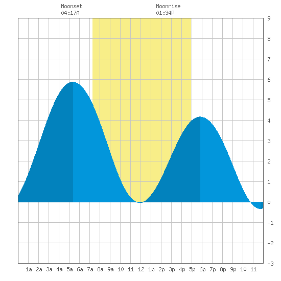 North Highlands Beach tide chart for Friday, January 10, 2025