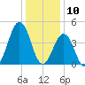 North Highlands Beach tide chart for Friday, January 10, 2025