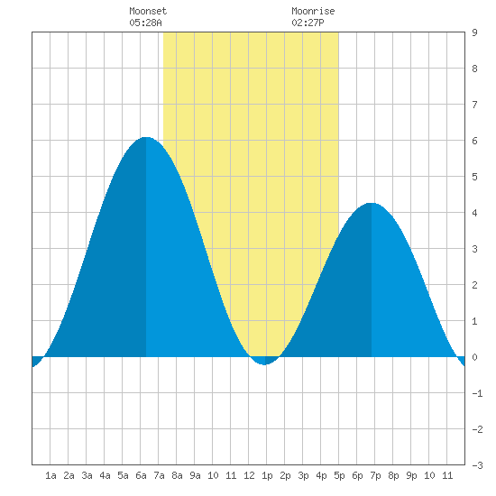 North Highlands Beach tide chart for Saturday, January 11, 2025