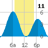 North Highlands Beach tide chart for Saturday, January 11, 2025