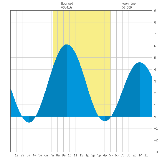 North Highlands Beach tide chart for Wednesday, January 15, 2025