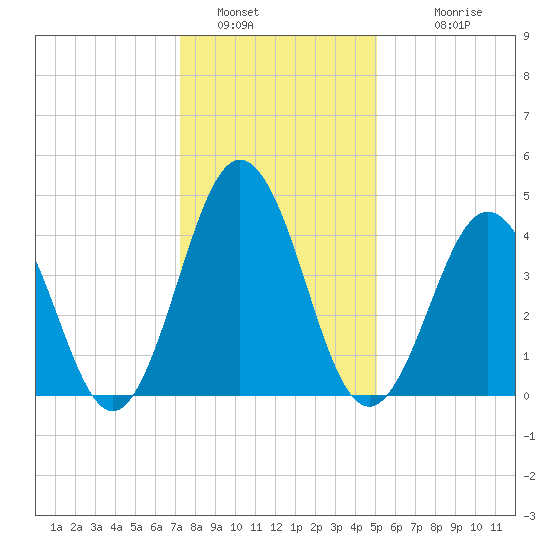 North Highlands Beach tide chart for Thursday, January 16, 2025