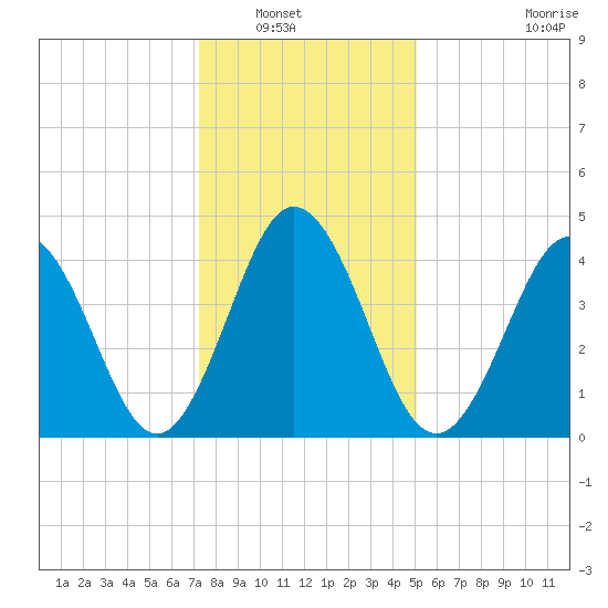 North Highlands Beach tide chart for Saturday, January 18, 2025