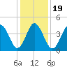 North Highlands Beach tide chart for Sunday, January 19, 2025