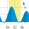 North Highlands Beach tide chart for Wednesday, January 1, 2025