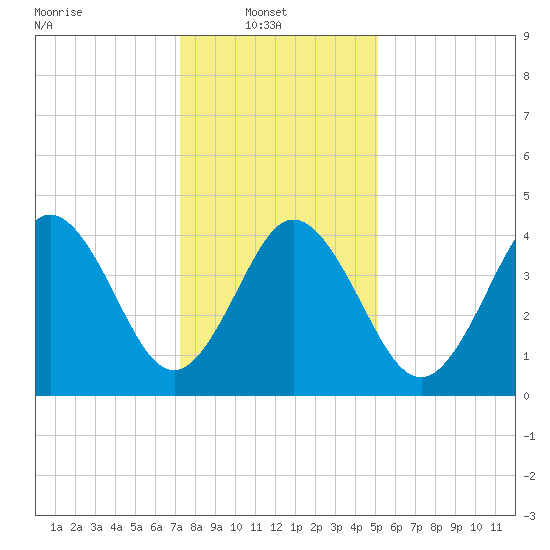 North Highlands Beach tide chart for Monday, January 20, 2025