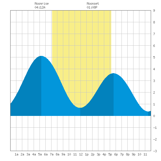 North Highlands Beach tide chart for Saturday, January 25, 2025