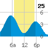 North Highlands Beach tide chart for Saturday, January 25, 2025