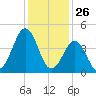 North Highlands Beach tide chart for Sunday, January 26, 2025