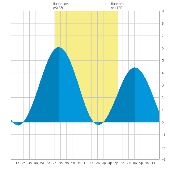 North Highlands Beach tide chart for Tuesday, January 28, 2025