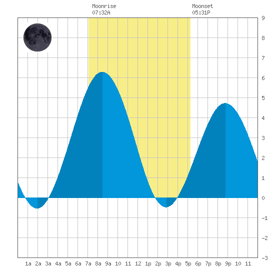 North Highlands Beach tide chart for Wednesday, January 29, 2025