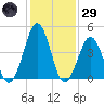 North Highlands Beach tide chart for Wednesday, January 29, 2025