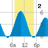 North Highlands Beach tide chart for Thursday, January 2, 2025