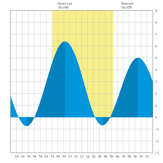North Highlands Beach tide chart for Thursday, January 30, 2025