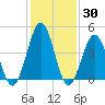 North Highlands Beach tide chart for Thursday, January 30, 2025