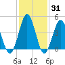 North Highlands Beach tide chart for Friday, January 31, 2025