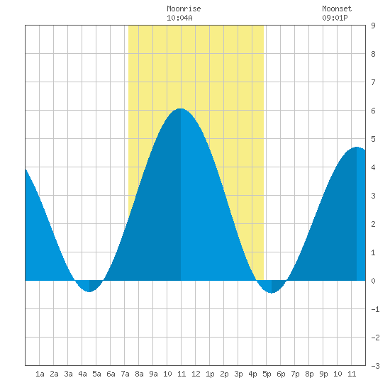 North Highlands Beach tide chart for Friday, January 3, 2025