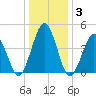 North Highlands Beach tide chart for Friday, January 3, 2025