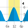 North Highlands Beach tide chart for Saturday, January 4, 2025