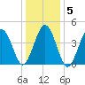 North Highlands Beach tide chart for Sunday, January 5, 2025