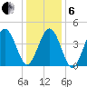 North Highlands Beach tide chart for Monday, January 6, 2025