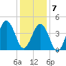 North Highlands Beach tide chart for Tuesday, January 7, 2025