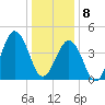 North Highlands Beach tide chart for Wednesday, January 8, 2025