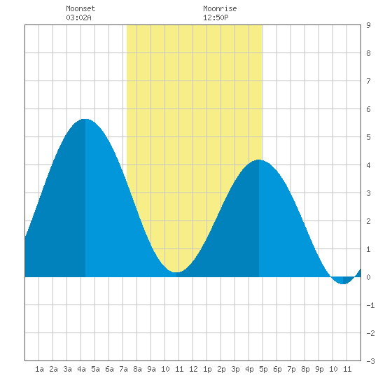 North Highlands Beach tide chart for Thursday, January 9, 2025