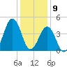 North Highlands Beach tide chart for Thursday, January 9, 2025