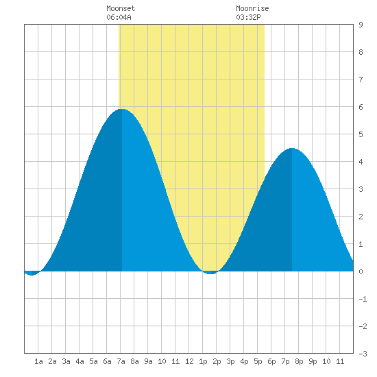 North Highlands Beach tide chart for Monday, February 10, 2025