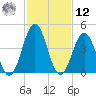 North Highlands Beach tide chart for Wednesday, February 12, 2025