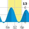 North Highlands Beach tide chart for Thursday, February 13, 2025