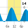 North Highlands Beach tide chart for Friday, February 14, 2025