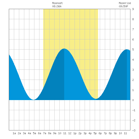 North Highlands Beach tide chart for Sunday, February 16, 2025