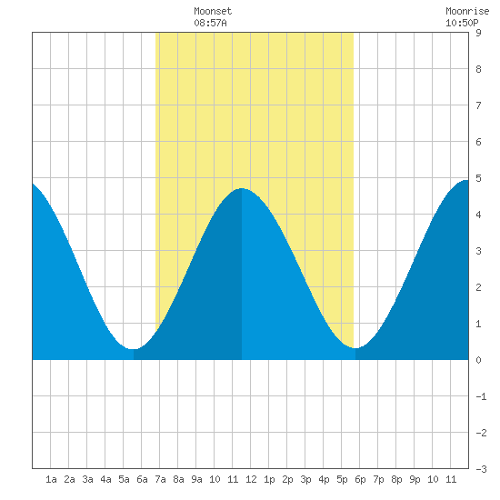 North Highlands Beach tide chart for Monday, February 17, 2025