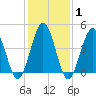 North Highlands Beach tide chart for Saturday, February 1, 2025