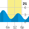 North Highlands Beach tide chart for Friday, February 21, 2025