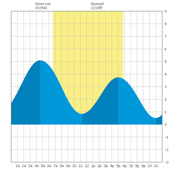 North Highlands Beach tide chart for Sunday, February 23, 2025
