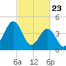 North Highlands Beach tide chart for Sunday, February 23, 2025