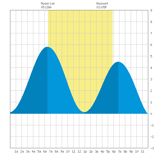 North Highlands Beach tide chart for Tuesday, February 25, 2025