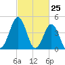 North Highlands Beach tide chart for Tuesday, February 25, 2025