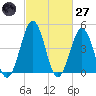 North Highlands Beach tide chart for Thursday, February 27, 2025