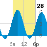 North Highlands Beach tide chart for Friday, February 28, 2025