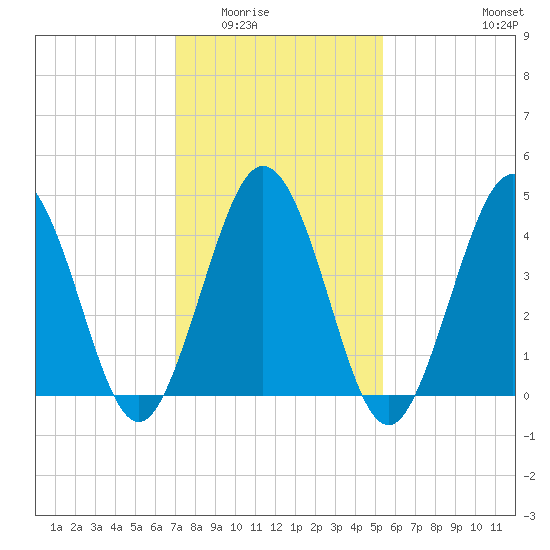North Highlands Beach tide chart for Sunday, February 2, 2025