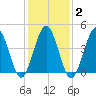 North Highlands Beach tide chart for Sunday, February 2, 2025