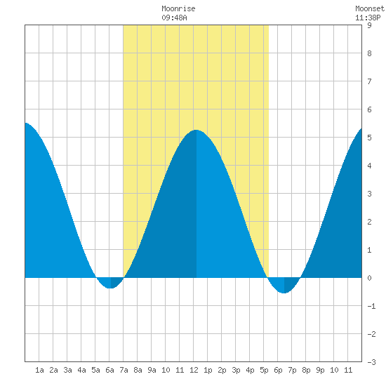 North Highlands Beach tide chart for Monday, February 3, 2025