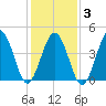 North Highlands Beach tide chart for Monday, February 3, 2025