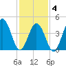 North Highlands Beach tide chart for Tuesday, February 4, 2025