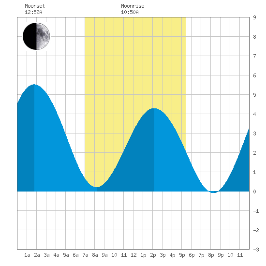 North Highlands Beach tide chart for Wednesday, February 5, 2025