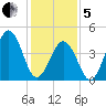 North Highlands Beach tide chart for Wednesday, February 5, 2025